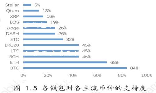 TP钱包转账时遇到“矿工费不足”如何解决？
TP钱包, 矿工费不足, 加密货币, 钱包转账/guanjianci

TP钱包转账时遇到“矿工费不足”如何解决？

在数字货币日益普及的今天，越来越多的人开始使用TP钱包进行加密货币的存储和转账。然而，有许多用户在使用TP钱包进行转账时，常常会遇到“矿工费不足”的提示。这种情况不仅会影响用户的转账体验，甚至可能导致转账失败，进而影响资产安全。本文将详细解析TP钱包转账提示“矿工费不足”的原因及解决方法，并提供相关问题的深入解答。

一、什么是矿工费？

矿工费，也称为交易手续费，是用来激励矿工（或验证者）在区块链网络上处理交易的费用。在区块链网络中，交易要被写入区块，由于区块大小和交易处理能力的限制，并不是所有交易都能立即被确认。当网络拥堵时，用户愿意支付更高的矿工费，以便其交易被优先处理。因此，矿工费的高低与交易的快速确认密切相关。

二、TP钱包的矿工费设置

在TP钱包中，用户可以自定义矿工费的金额。一般情况下，TP钱包会根据当前网络状况推荐合适的矿工费。然而，用户在设置矿工费时，若低于网络所需的最低费率，就会遇到“矿工费不足”的提示。这种情况尤其常见在网络繁忙时段，或者当用户对市场行情不够了解，设置的费用过低。此时，交易将无法被矿工确认，导致转账失败。

三、为何会出现矿工费不足的提示

当用户在TP钱包中进行转账时，可能会遇到矿工费不足的提示，原因主要有以下几点：

ol
  listrong市场需求激增：/strong当有大量用户同时进行转账时，网络拥堵会导致矿工费用提升。此时，若用户未能及时调整费用，就可能触发“矿工费不足”的提示。/li
  listrong设置的矿工费过低：/strong用户在自定义矿工费时，有时会根据个人经验或建议设置过低的费用。这会导致交易在网络高峰时段无法被及时确认。/li
  listrong网络状态不佳：/strong有时由于技术故障或网络问题，矿工费可能会上升，导致用户原本设置的费用不足以处理交易。/li
/ol

四、如何解决矿工费不足的问题

在面临“矿工费不足”提示时，用户可采取以下几种方法来解决这一问题：

ol
  listrong提高矿工费：/strong用户可以在TP钱包中重新设置矿工费，建议提高至当前市场的平均水平，以确保交易能顺利处理。/li
  listrong等待网络拥堵缓解：/strong如果不是着急进行转账，用户可以选择暂停操作，等待网络缓解后再进行转账，此时的矿工费用可能会降低。/li
  listrong使用工具查看实时矿工费：/strong有一些网站或工具可以实时查看当前推荐的矿工费用，比如以太坊的Gas Station，用户可以根据这些实时数据做出调整。/li
/ol

常见问题解答

1. 为什么我的矿工费设置总是显示不足？

当你在TP钱包中看到“矿工费不足”的提示时，主要原因可能是当前网络状况导致的。数字货币的转账手续费是由市场经济决定的，尤其在网络繁忙的时段，矿工费会迅速上涨。如果你的设置始终低于当前市场平均水平，当然会遇到不足的提示。建议你定期查看行业相关的资讯或使用专业工具来监测矿工费用，确保自己的设置与市场行情保持一致。

2. 如何快速查看当前的矿工费用？

目前有许多在线工具可以实时查看矿工费用。例如，以太坊用户可以通过“Gas Station”网站查看当前的推荐矿工费用。而对于其他区块链网络上，用户可以搜索相关的矿工费用查询网站。通过这些实时的信息，你可以更好地设置TP钱包中的矿工费，以确保自己的交易能够在最佳时间内完成。

3. 如果不支付矿工费会有什么后果？

如果用户不支付矿工费，交易将会被拒绝或者无限期挂起。因为矿工需要手续费作为获取奖励的理由，若没有合适的费用提供，矿工就不会处理该交易。这意味着你的转账将无法完成，直到你选择提高矿工费或取消交易为止，可能会导致时间成本的增加和操作上的不便。

4. 如何避免重复遇到矿工费不足的问题？

为了避免再次遇到矿工费不足的情况，用户可以采取以下措施：一是定期关注数字货币市场的变化，掌握矿工费的行情；二是使用自动调整矿工费用的功能，有些钱包提供了智能设置选项，可以根据网络状况自动调整费用；三是使用专业的矿工费用推荐工具，增强对市场动态的观察，确保每次转账都能够顺利完成。

5. TP钱包是否支持自定义矿工费用？

TP钱包是支持用户自定义矿工费的。用户可以在进行转账时，自由调整希望支付的手续费。一般情况下，TP钱包会根据当前网络状况推荐一个合适的矿工费用。如果用户有更快转账的需求，或者对交易的优先级有特别要求，可以设置更高的费用，以便更快获得确认。然而如果预算有限，用户也可以设置较低的费用，但要注意这样可能导致交易延误。

总结

TP钱包是一个流行的数字货币钱包，它为用户提供了灵活的转账和管理功能。然而，矿工费不足的问题确实会影响到用户的体验。了解矿工费的构成、调整策略以及实时监测矿工费用的方法，将使用户在进行加密货币转账时更加得心应手。希望本文能为大家解答疑惑，提供帮助，让大家更好地使用TP钱包进行加密货币管理。